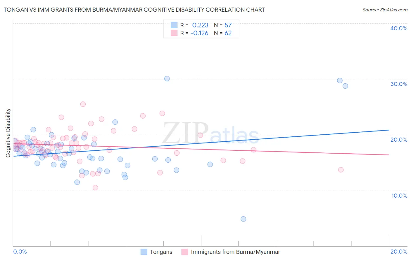 Tongan vs Immigrants from Burma/Myanmar Cognitive Disability