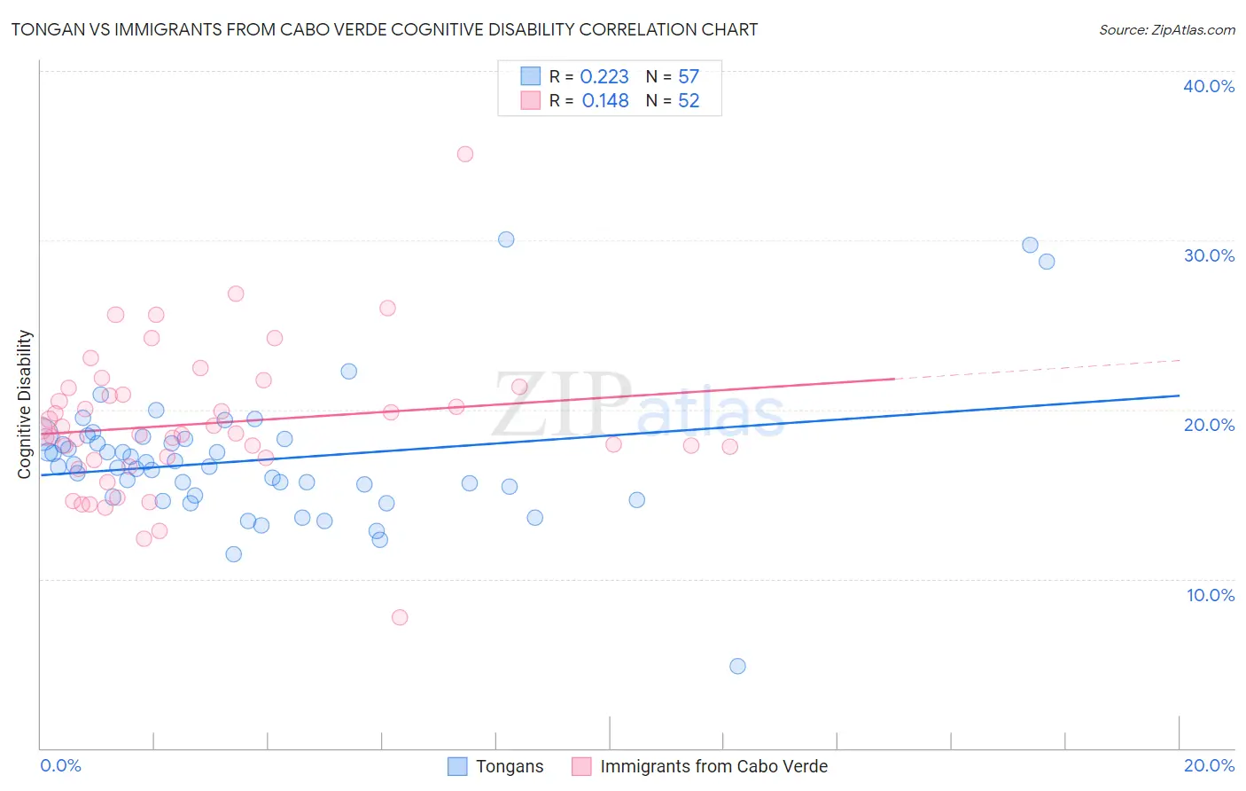Tongan vs Immigrants from Cabo Verde Cognitive Disability