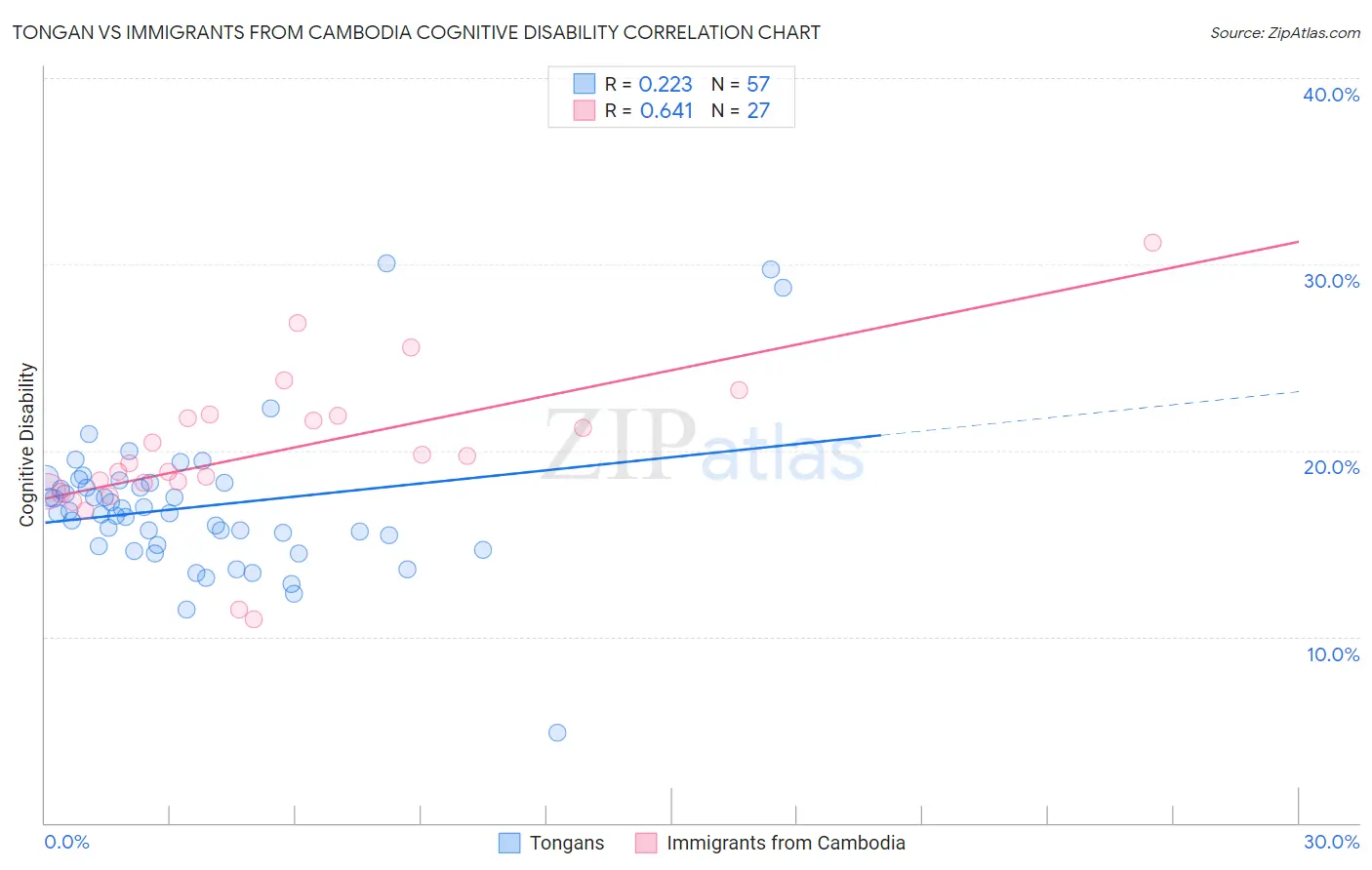 Tongan vs Immigrants from Cambodia Cognitive Disability