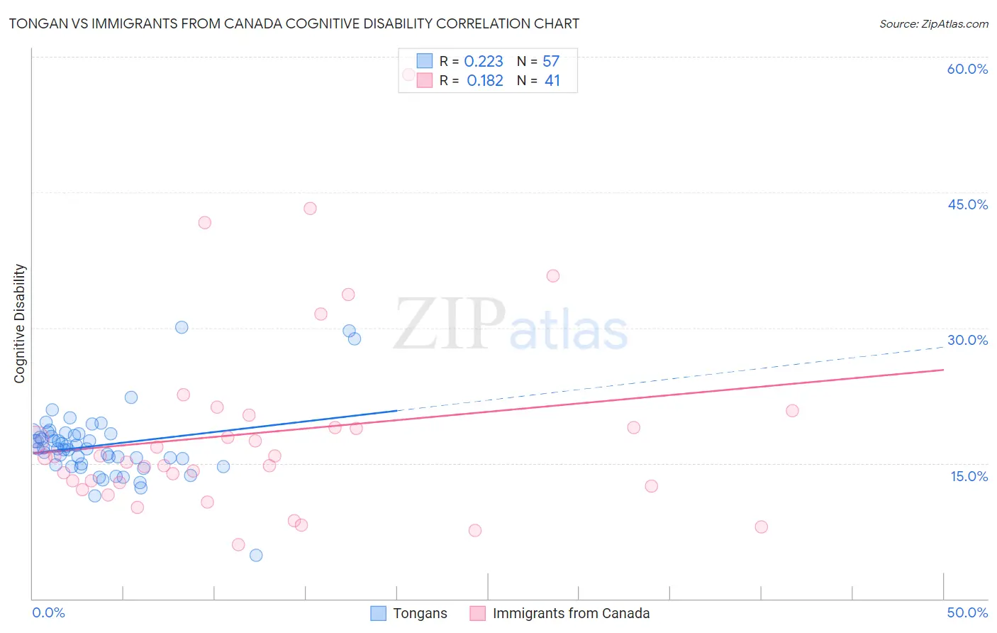 Tongan vs Immigrants from Canada Cognitive Disability