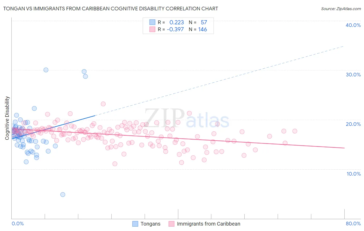 Tongan vs Immigrants from Caribbean Cognitive Disability