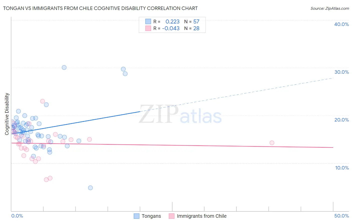 Tongan vs Immigrants from Chile Cognitive Disability