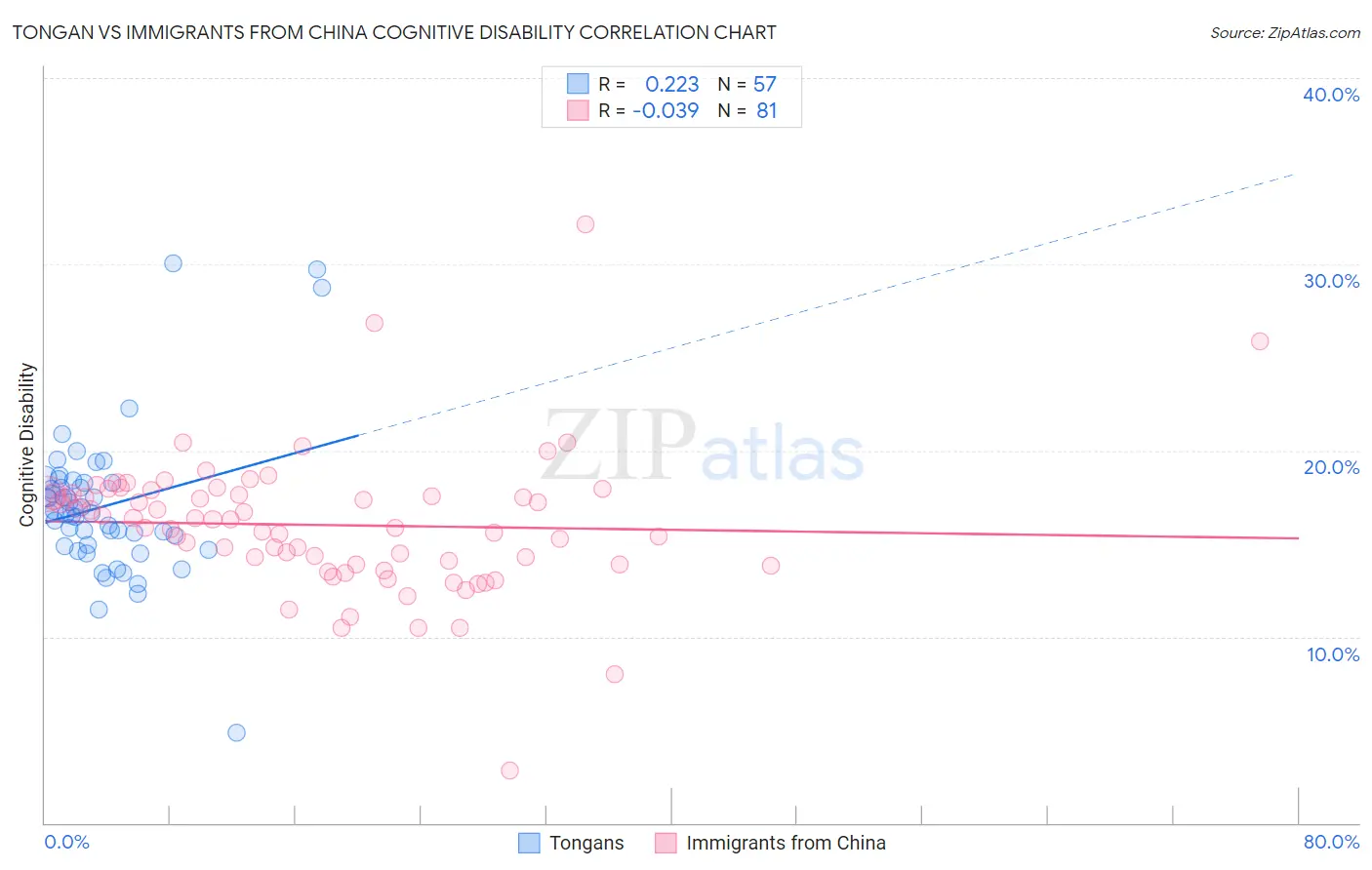 Tongan vs Immigrants from China Cognitive Disability