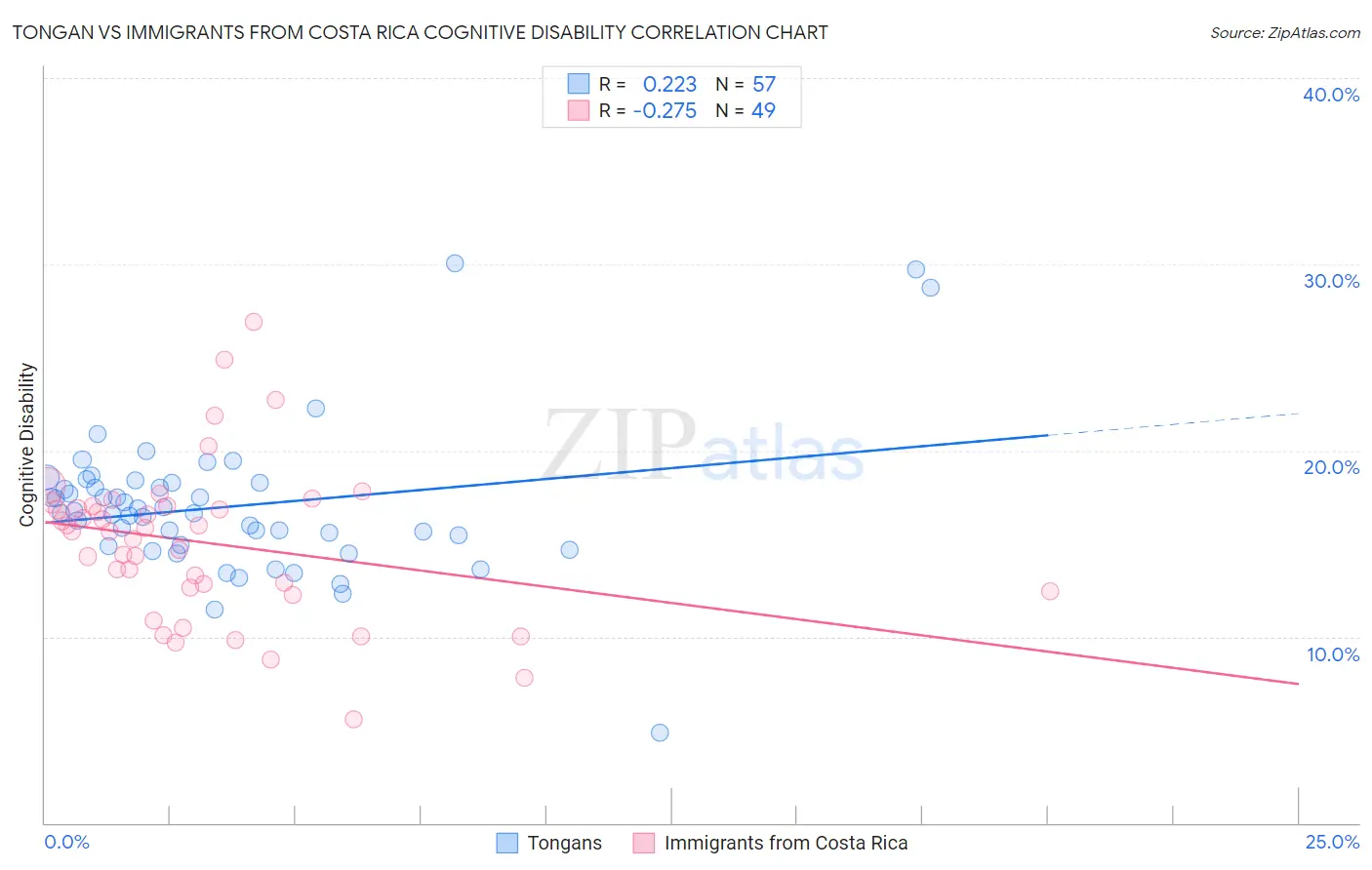 Tongan vs Immigrants from Costa Rica Cognitive Disability