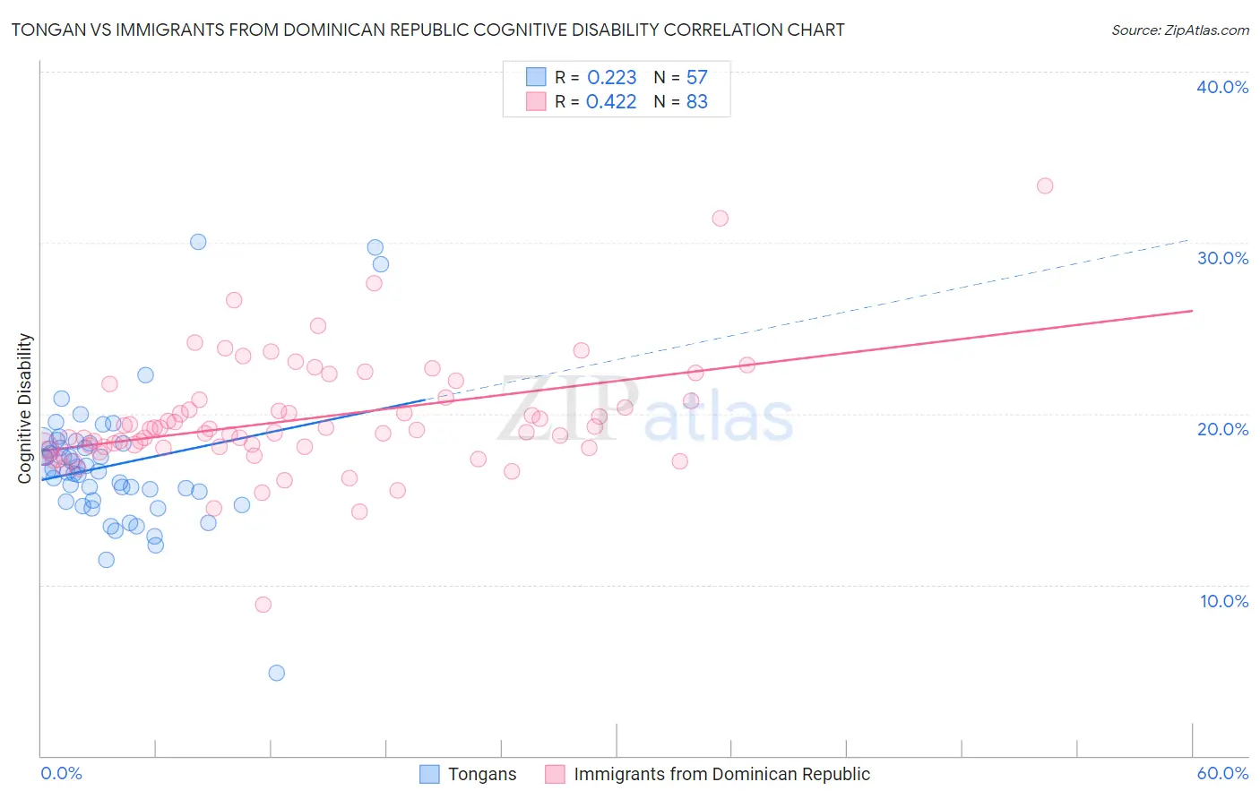 Tongan vs Immigrants from Dominican Republic Cognitive Disability