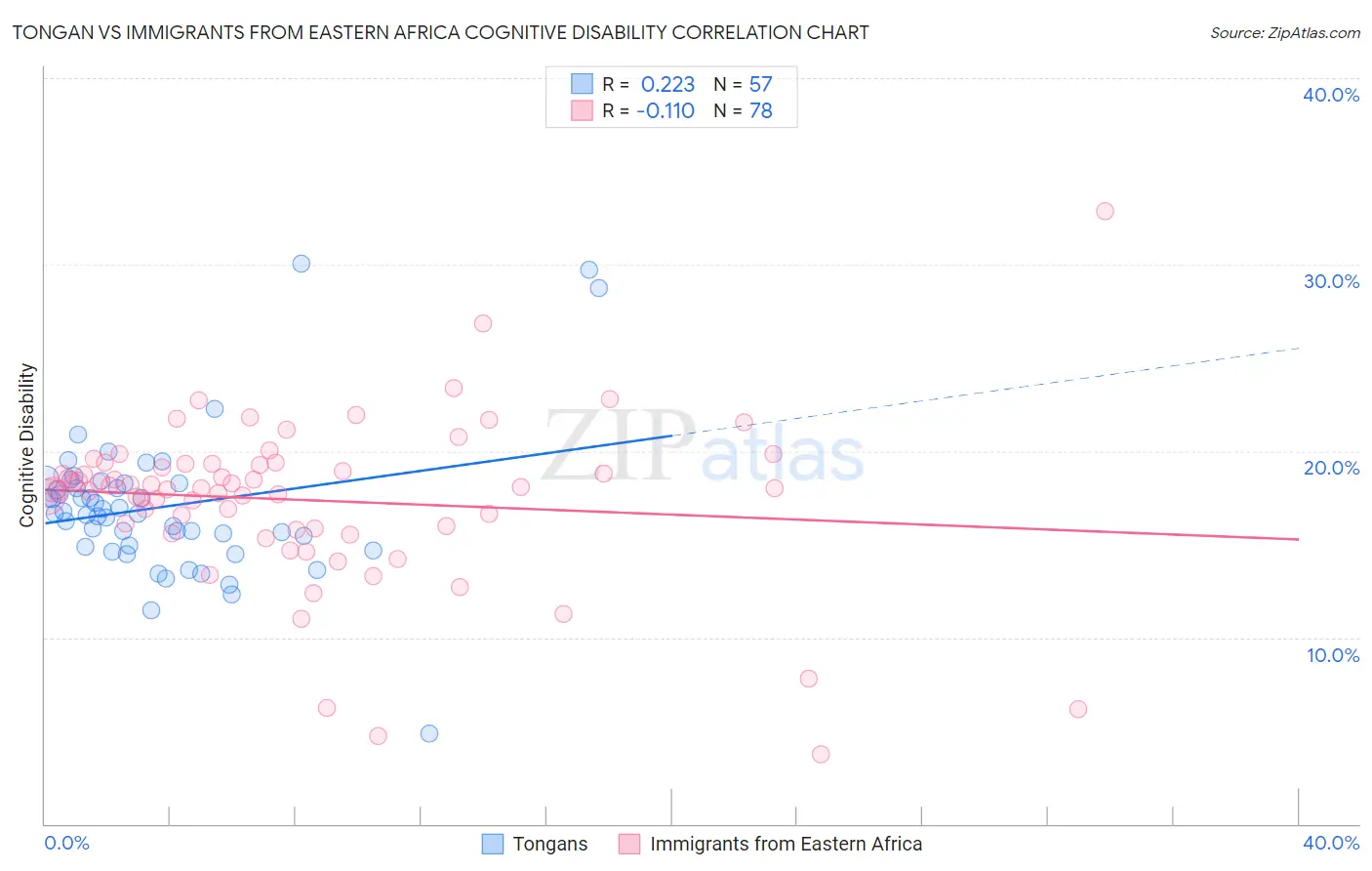 Tongan vs Immigrants from Eastern Africa Cognitive Disability