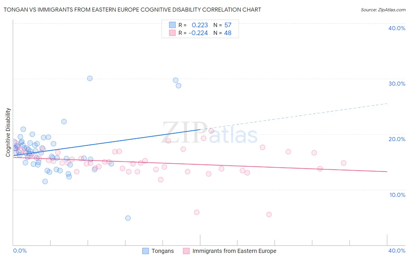 Tongan vs Immigrants from Eastern Europe Cognitive Disability