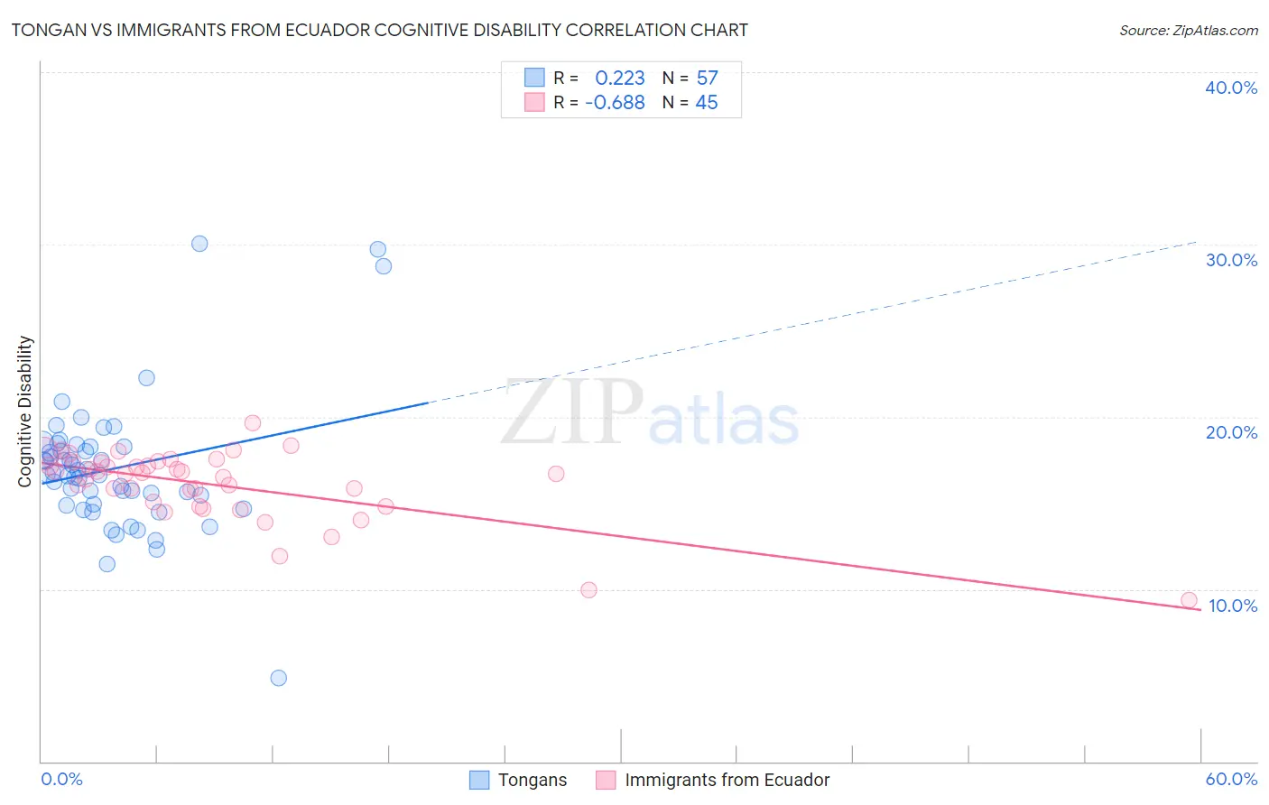 Tongan vs Immigrants from Ecuador Cognitive Disability