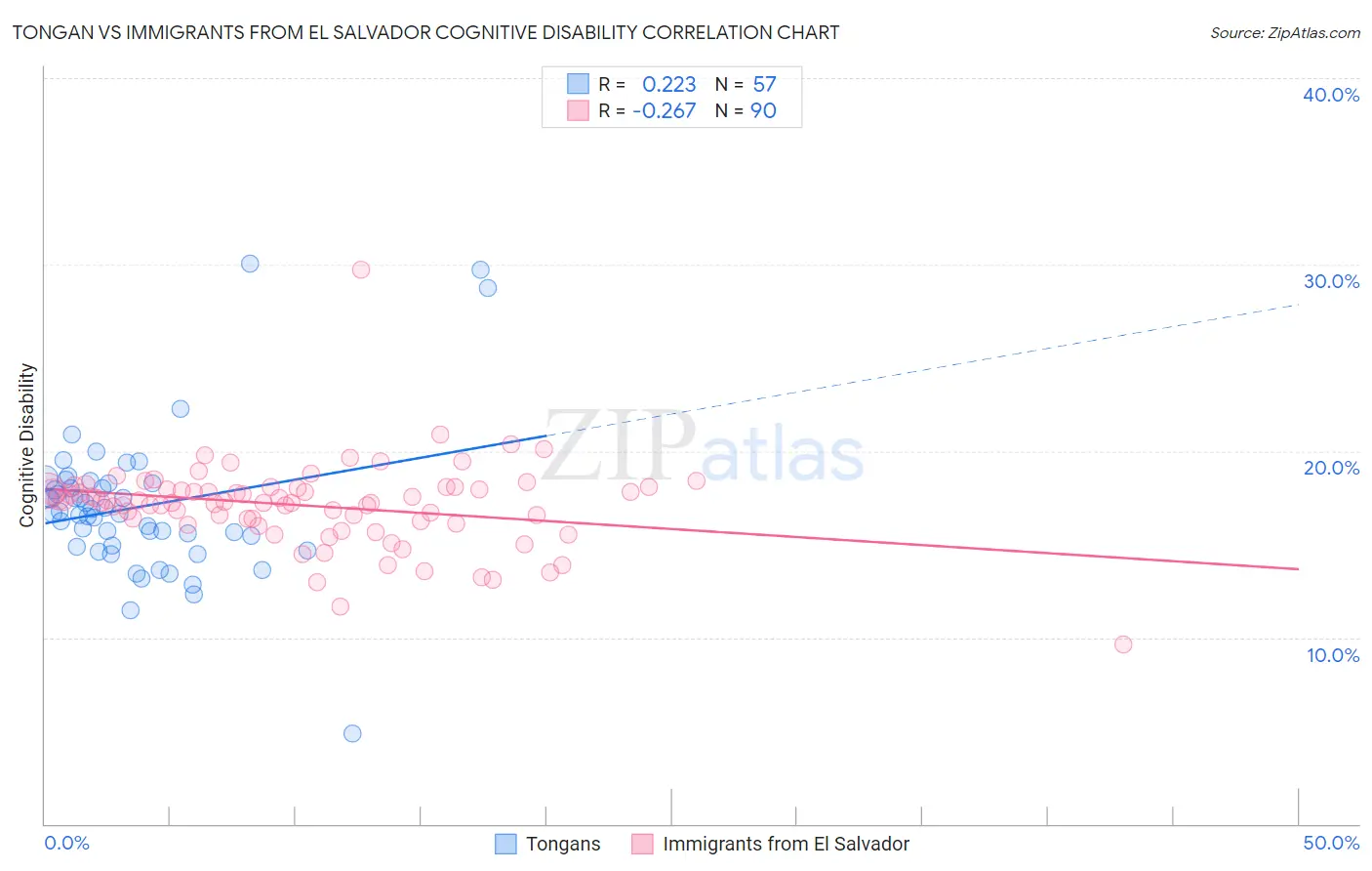 Tongan vs Immigrants from El Salvador Cognitive Disability