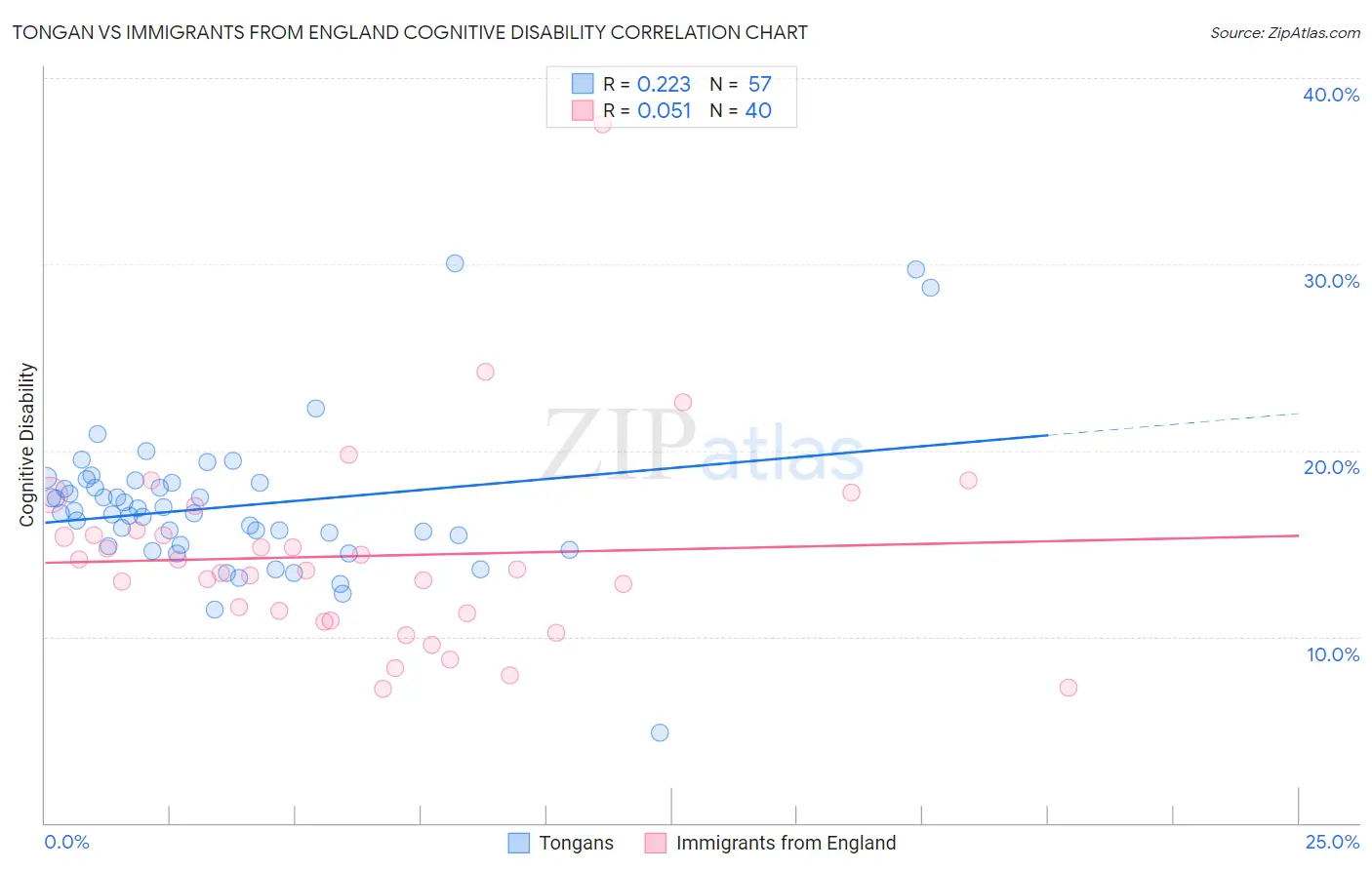 Tongan vs Immigrants from England Cognitive Disability