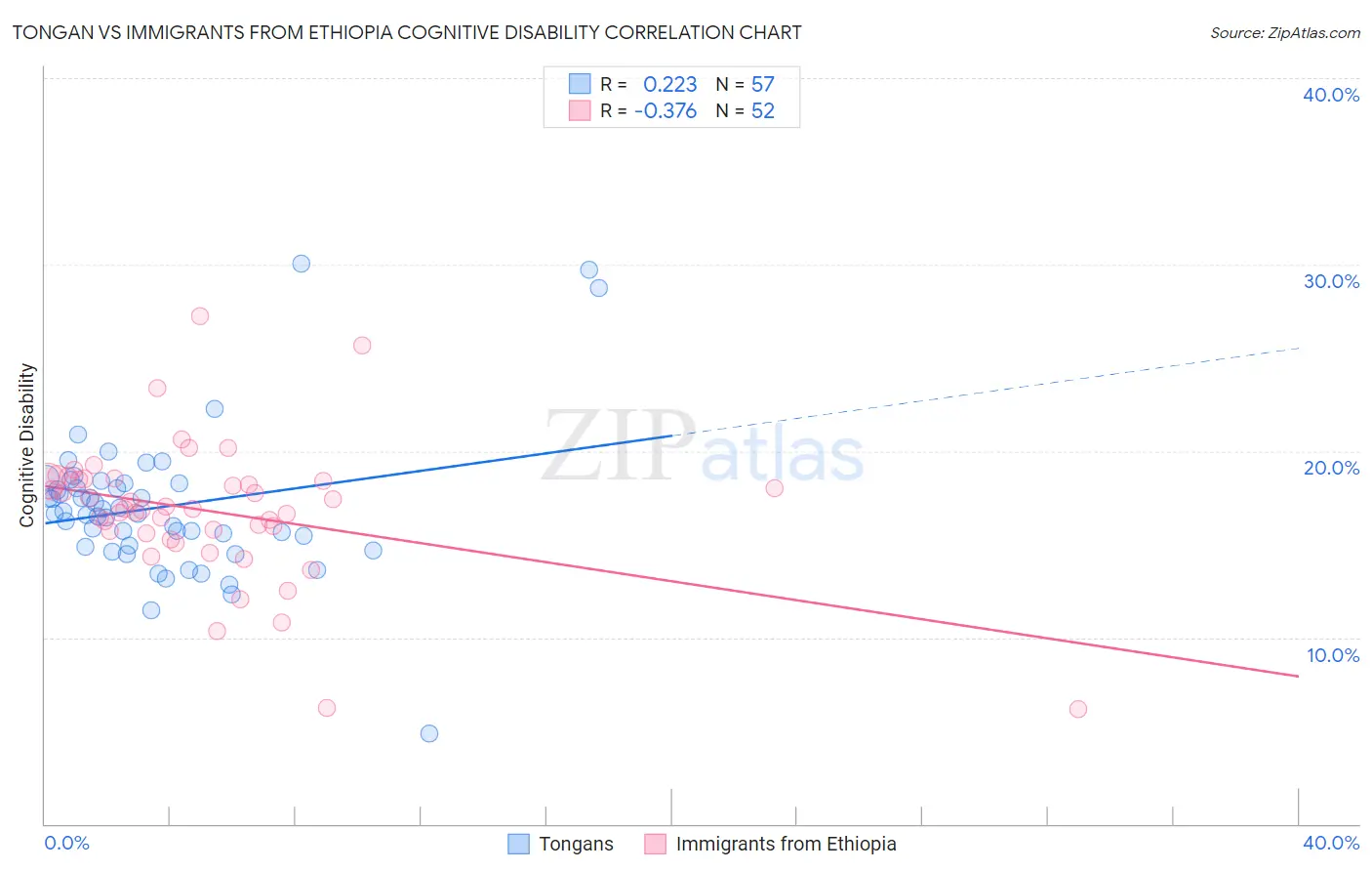 Tongan vs Immigrants from Ethiopia Cognitive Disability