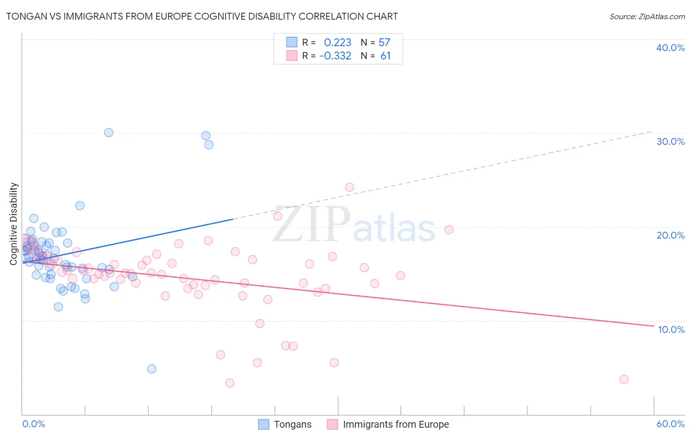 Tongan vs Immigrants from Europe Cognitive Disability