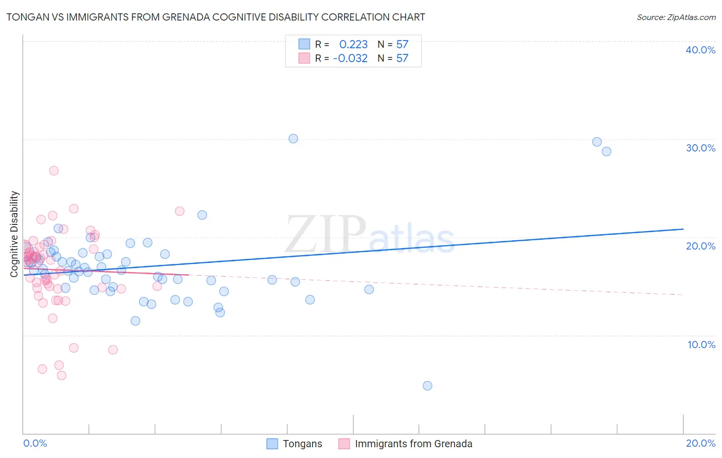 Tongan vs Immigrants from Grenada Cognitive Disability