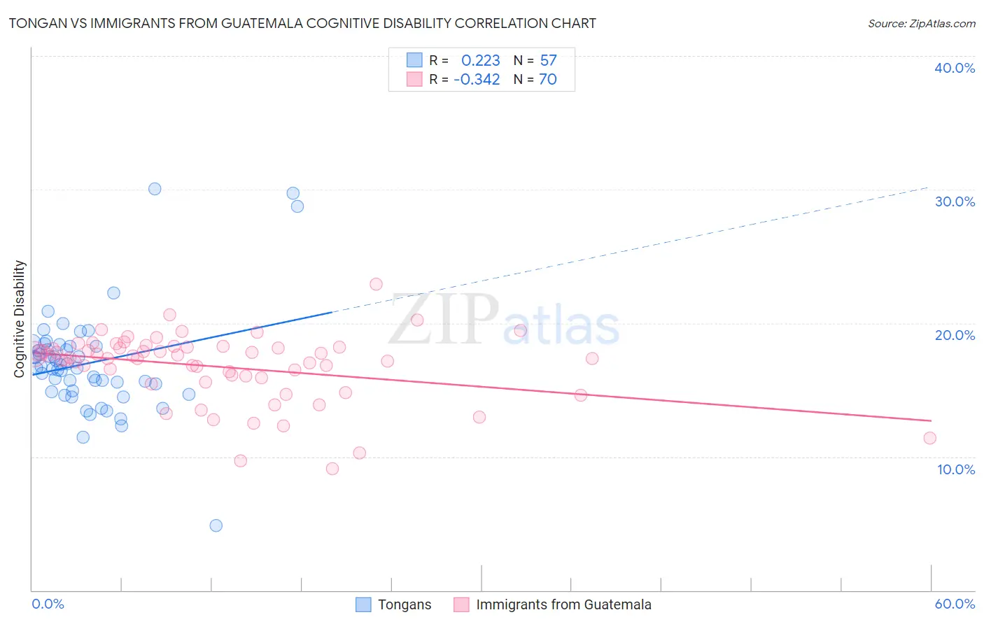 Tongan vs Immigrants from Guatemala Cognitive Disability