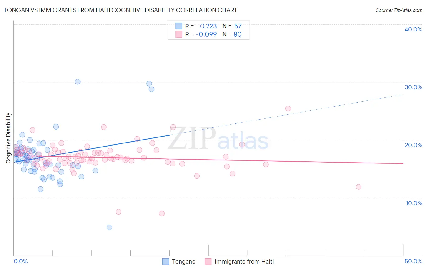 Tongan vs Immigrants from Haiti Cognitive Disability