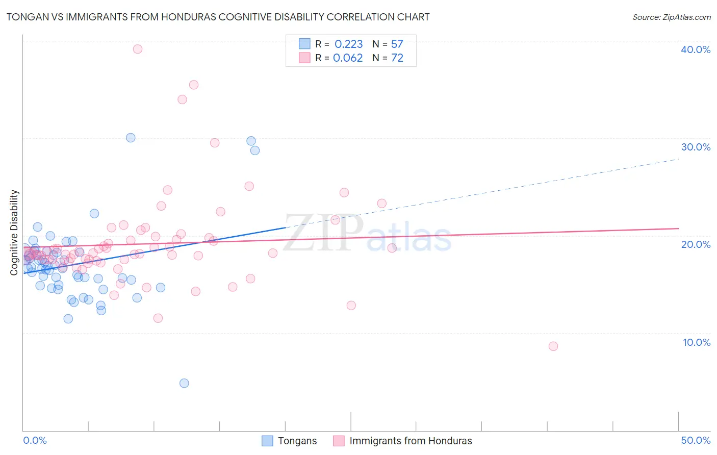 Tongan vs Immigrants from Honduras Cognitive Disability