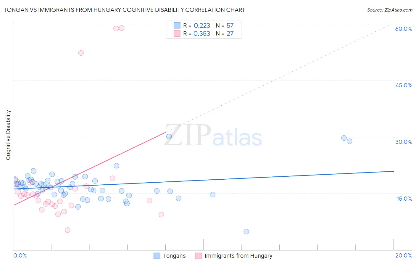 Tongan vs Immigrants from Hungary Cognitive Disability