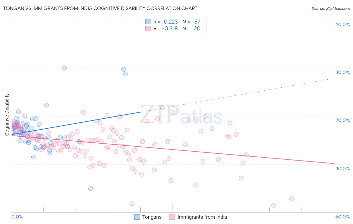 Tongan vs Immigrants from India Cognitive Disability