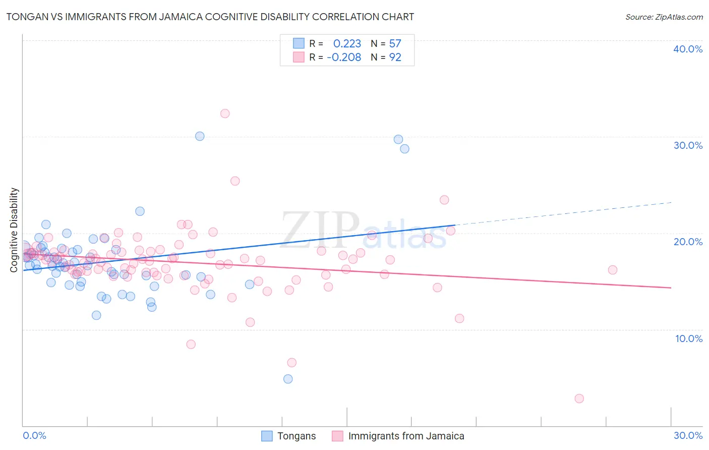 Tongan vs Immigrants from Jamaica Cognitive Disability