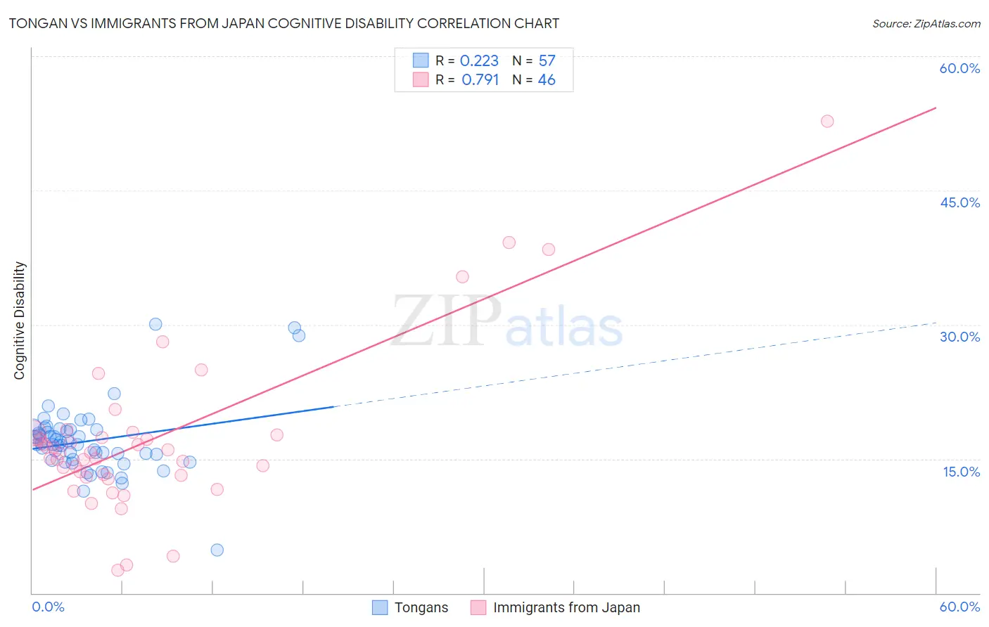 Tongan vs Immigrants from Japan Cognitive Disability