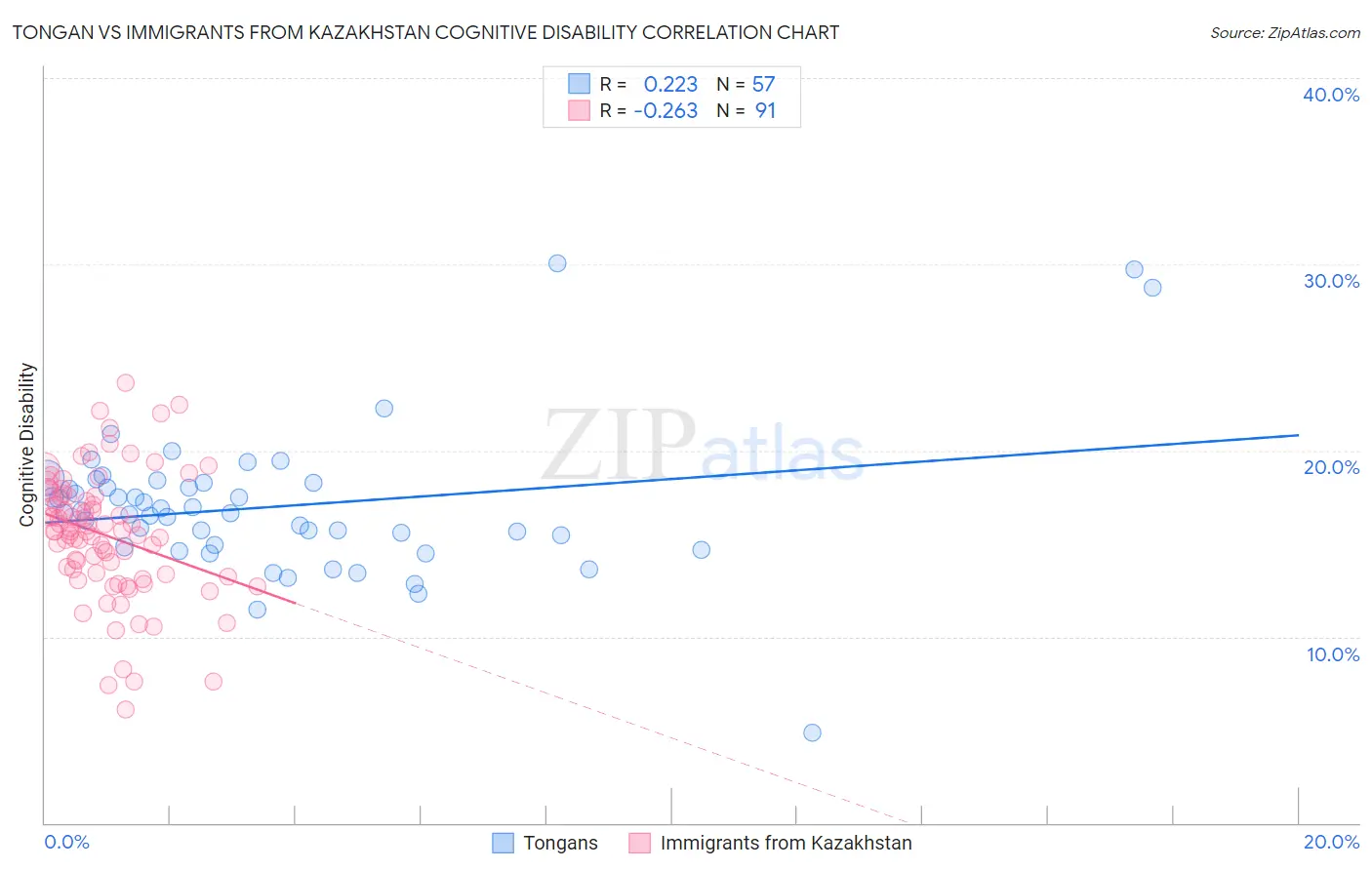 Tongan vs Immigrants from Kazakhstan Cognitive Disability