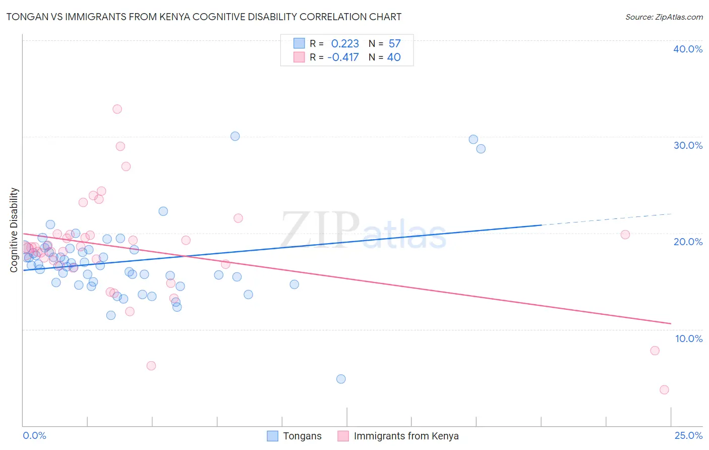 Tongan vs Immigrants from Kenya Cognitive Disability
