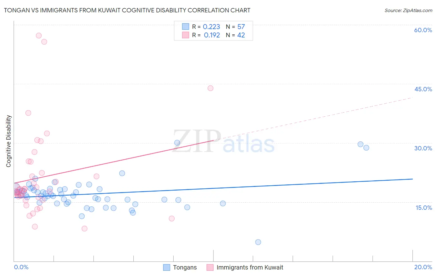 Tongan vs Immigrants from Kuwait Cognitive Disability