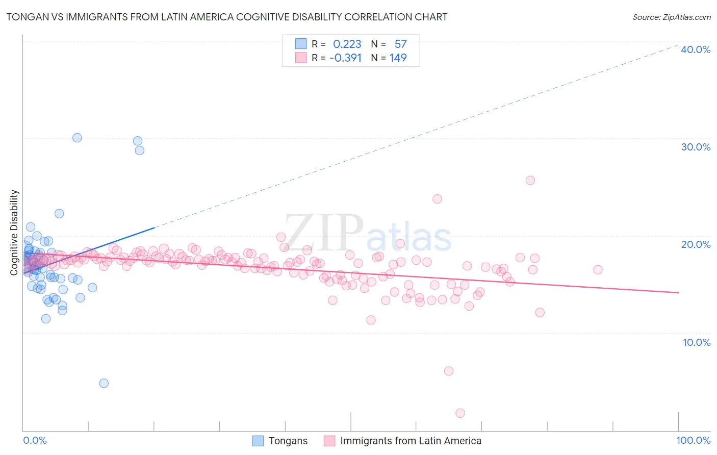 Tongan vs Immigrants from Latin America Cognitive Disability