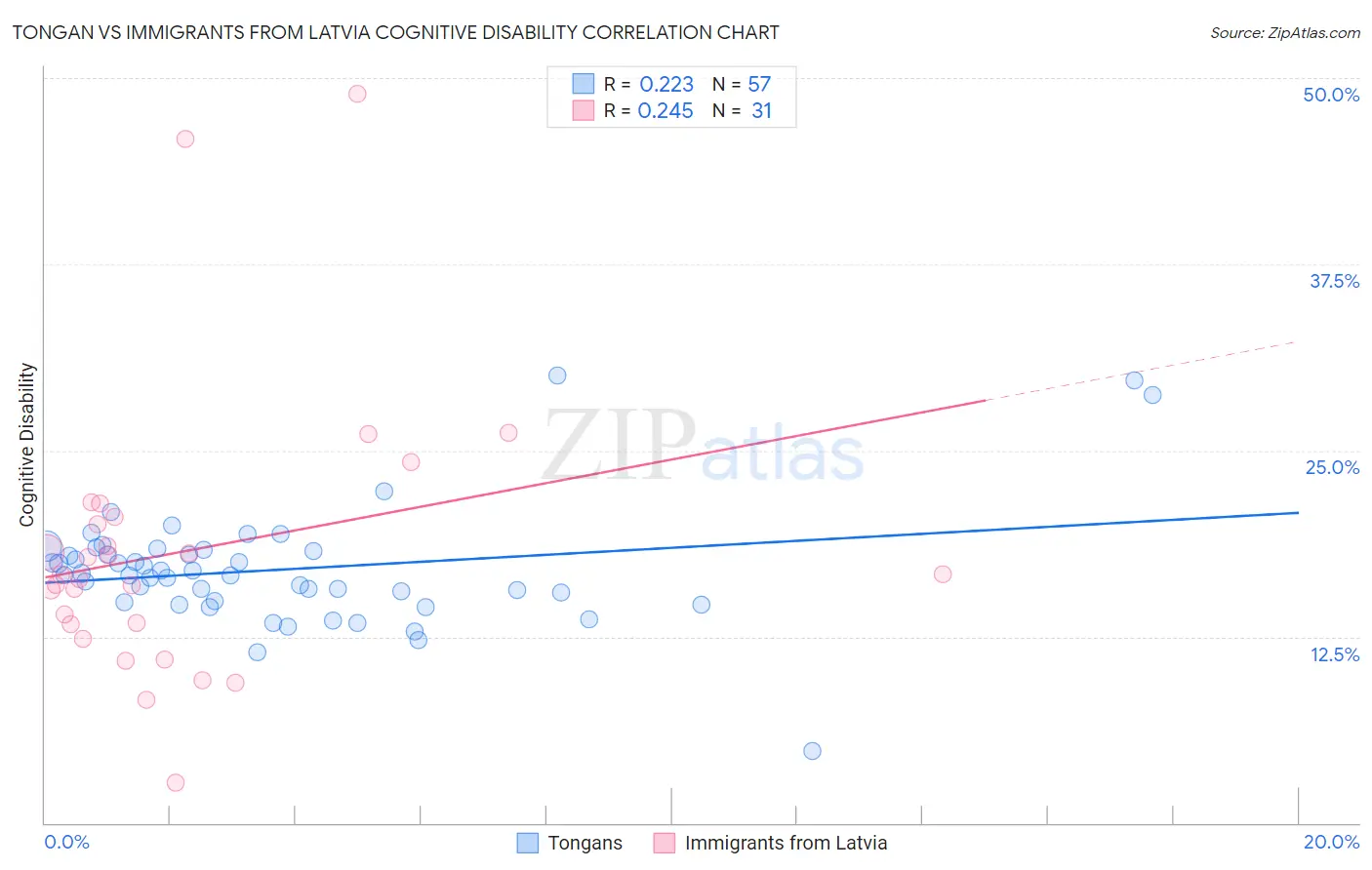 Tongan vs Immigrants from Latvia Cognitive Disability