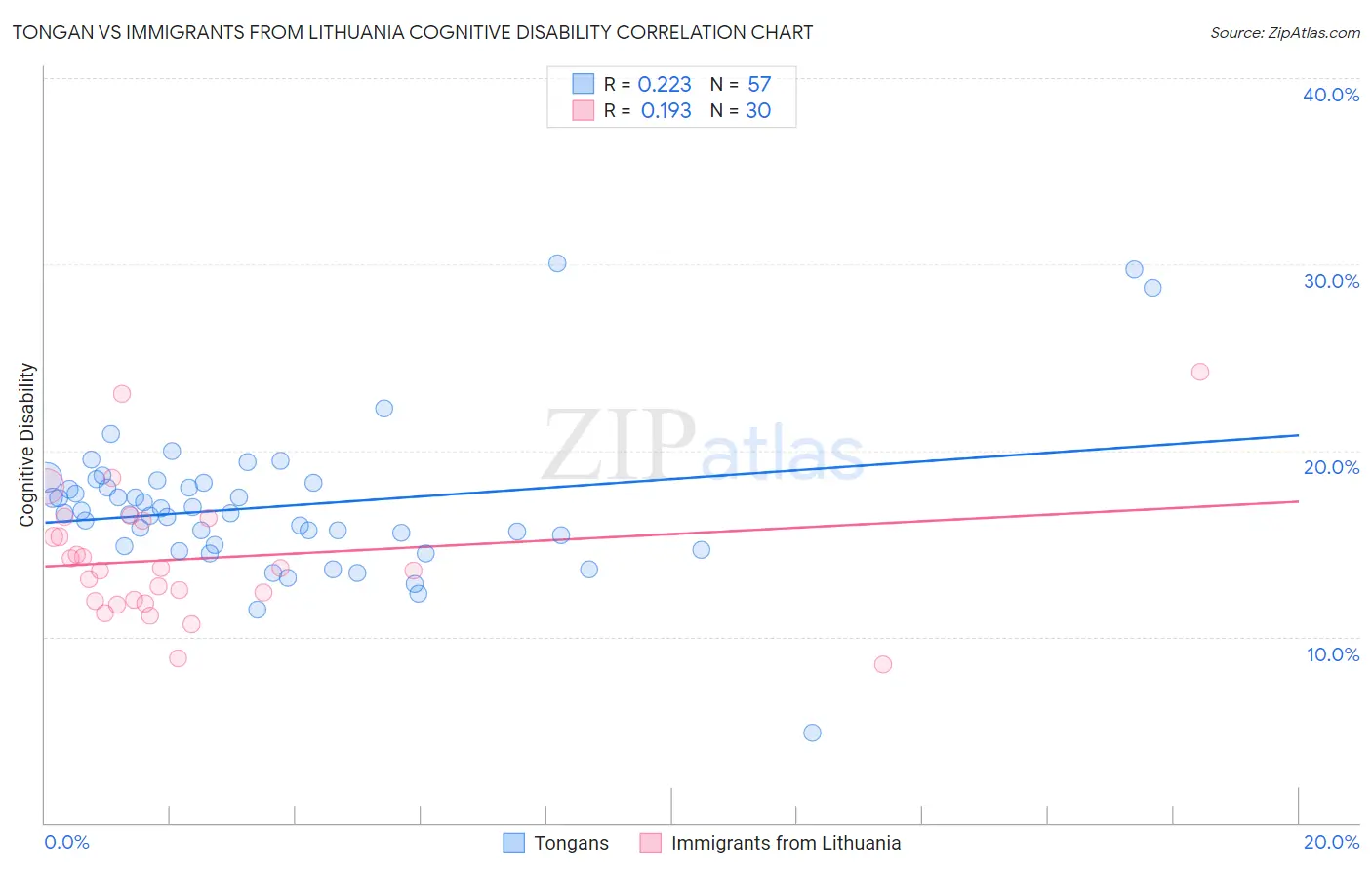 Tongan vs Immigrants from Lithuania Cognitive Disability