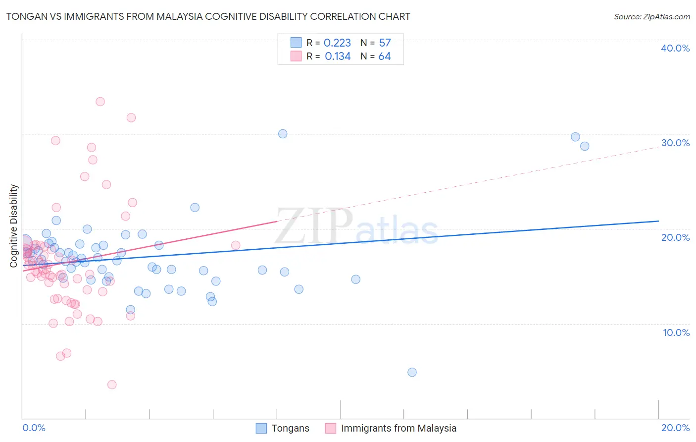 Tongan vs Immigrants from Malaysia Cognitive Disability