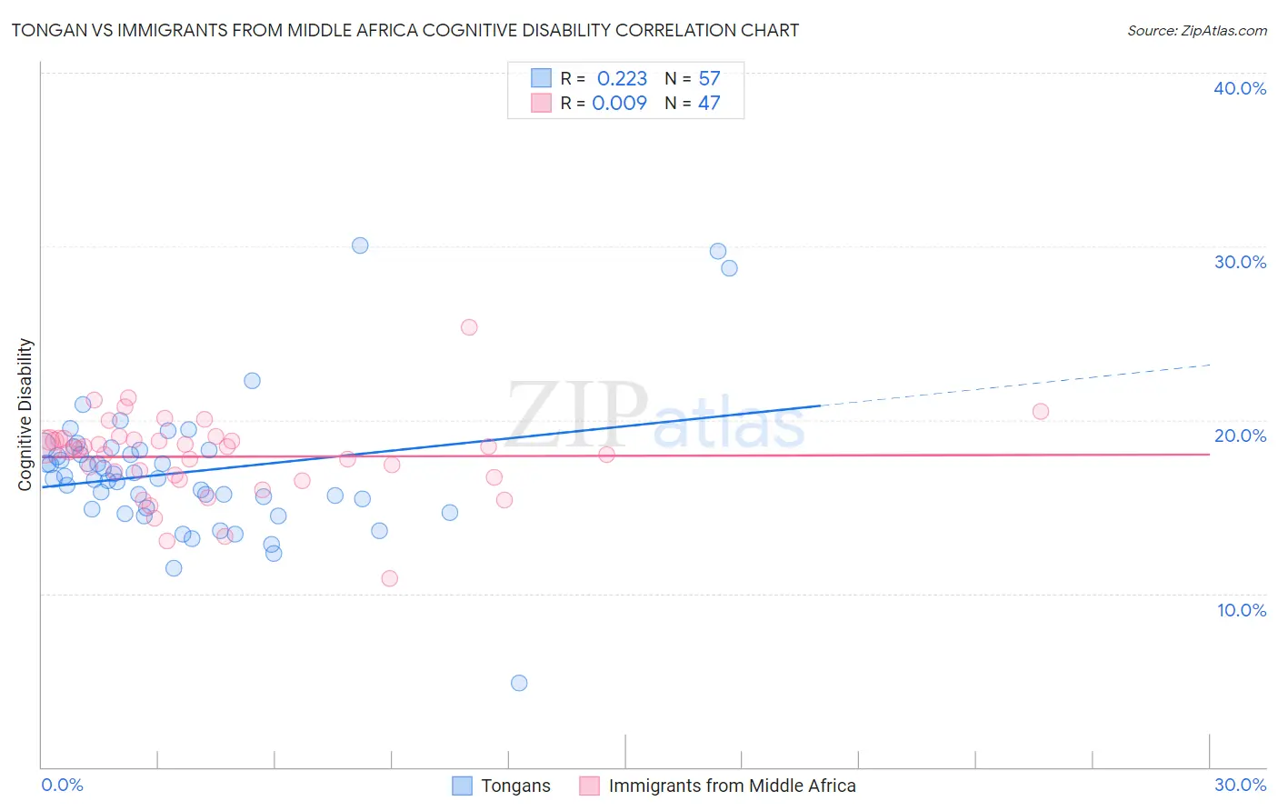 Tongan vs Immigrants from Middle Africa Cognitive Disability