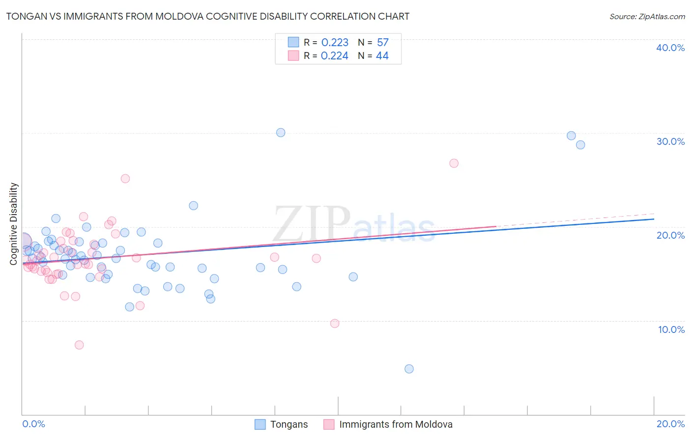 Tongan vs Immigrants from Moldova Cognitive Disability