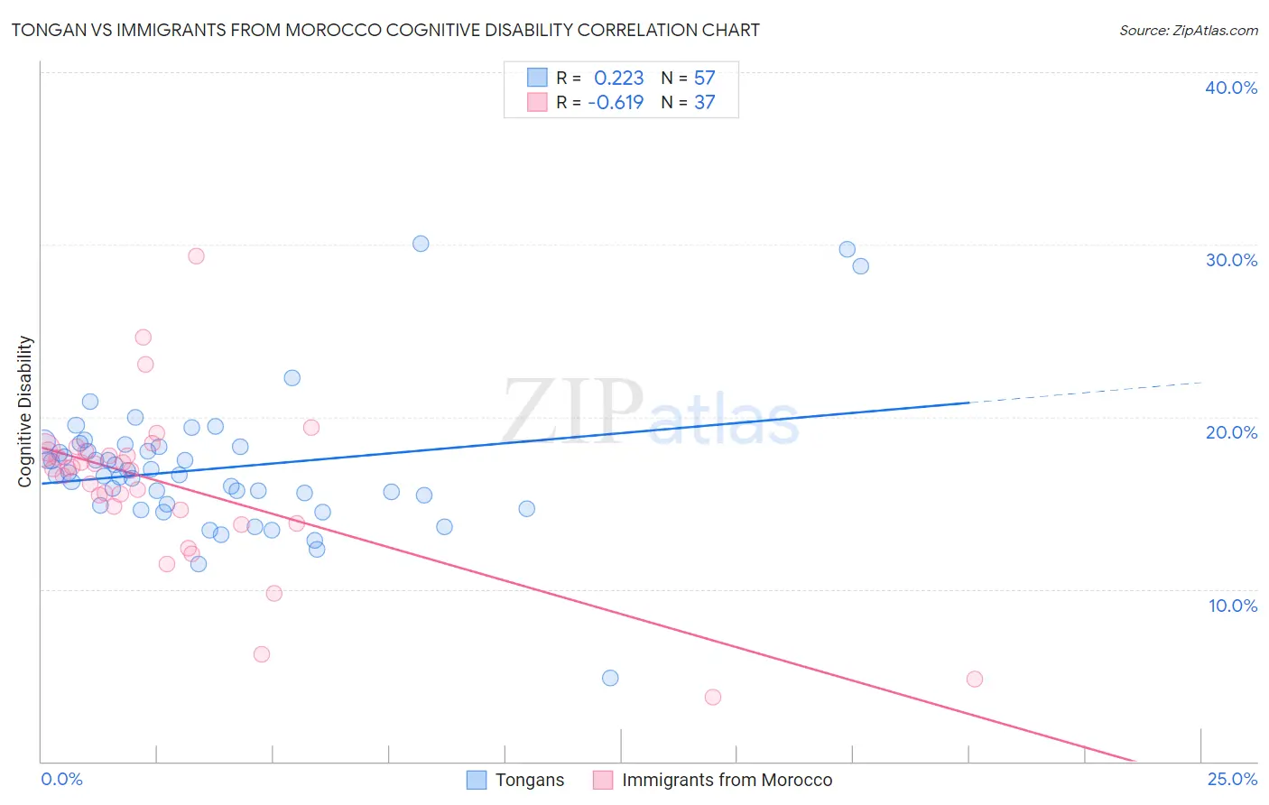 Tongan vs Immigrants from Morocco Cognitive Disability