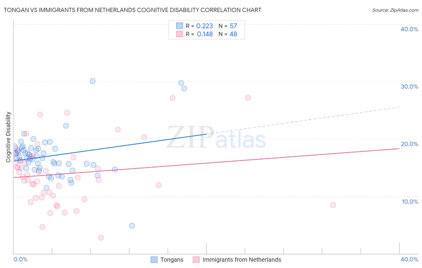 Tongan vs Immigrants from Netherlands Cognitive Disability