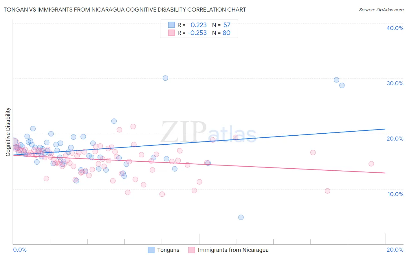 Tongan vs Immigrants from Nicaragua Cognitive Disability