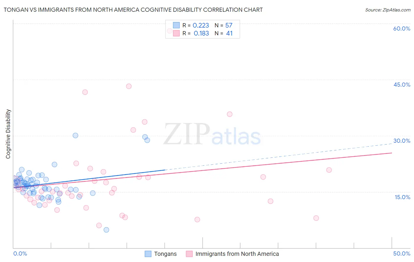 Tongan vs Immigrants from North America Cognitive Disability