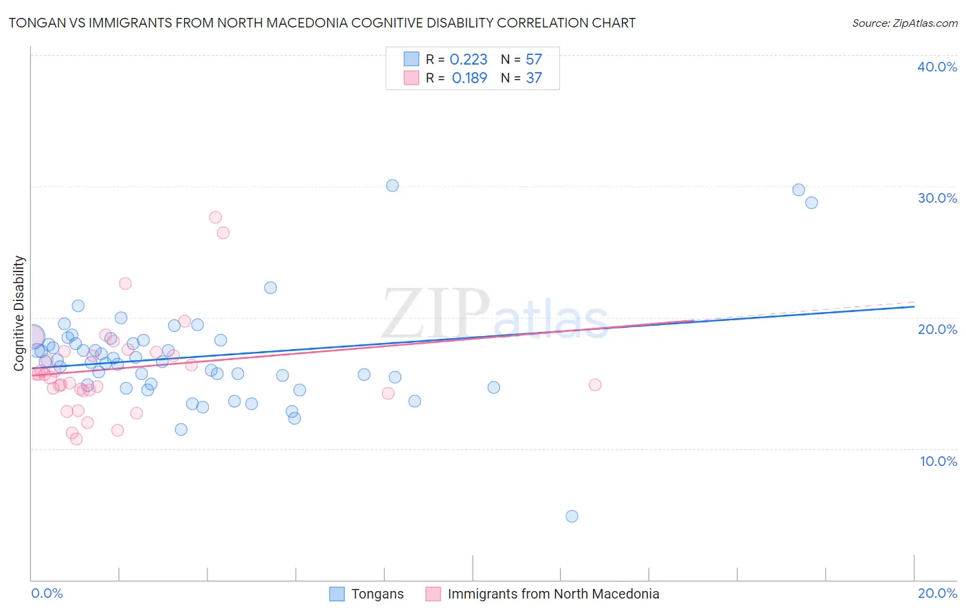 Tongan vs Immigrants from North Macedonia Cognitive Disability
