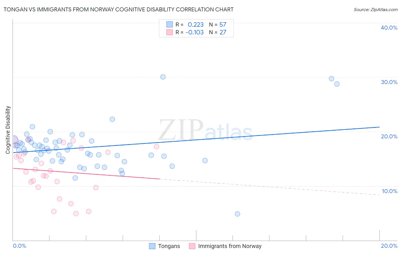 Tongan vs Immigrants from Norway Cognitive Disability