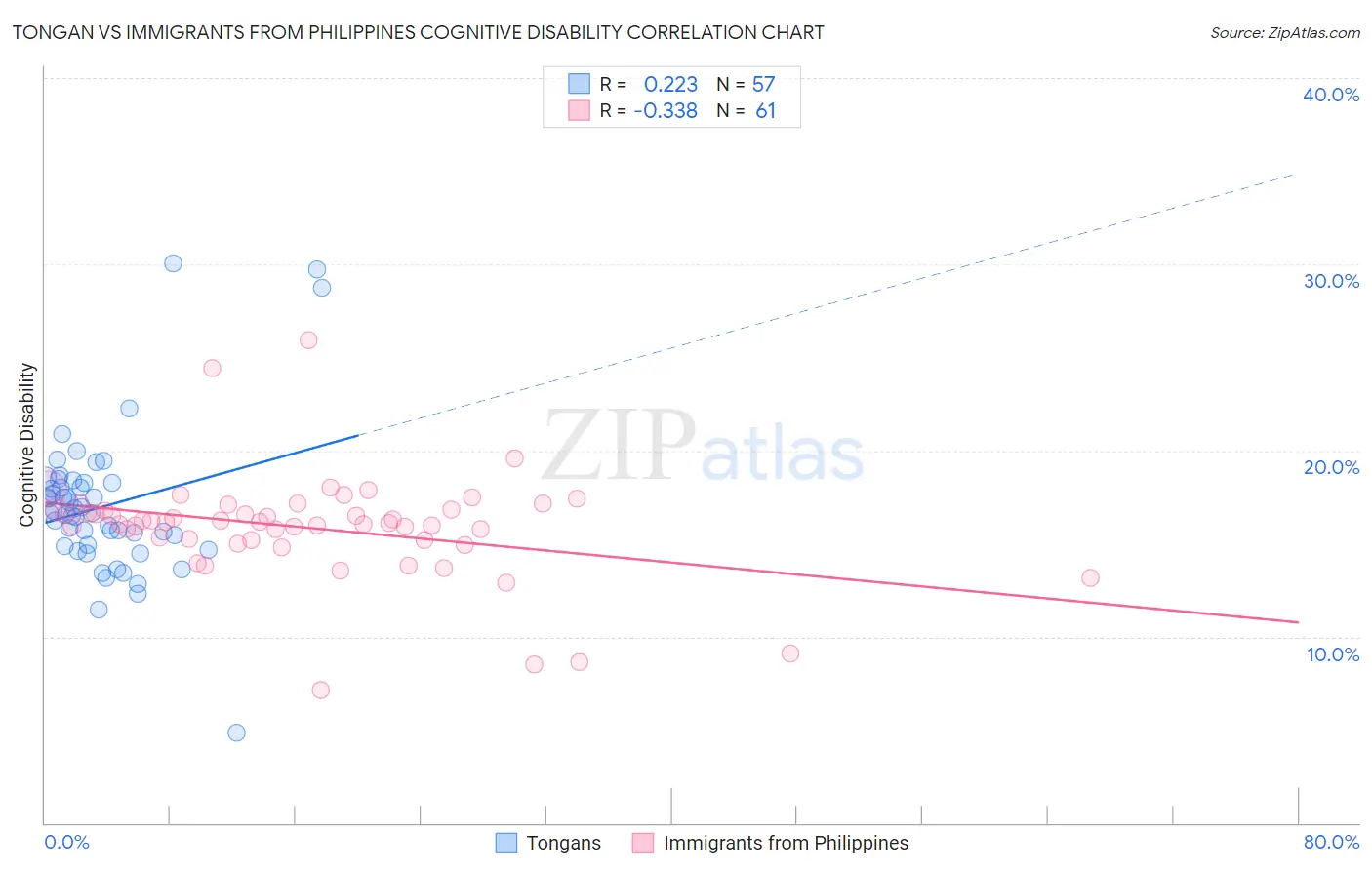 Tongan vs Immigrants from Philippines Cognitive Disability