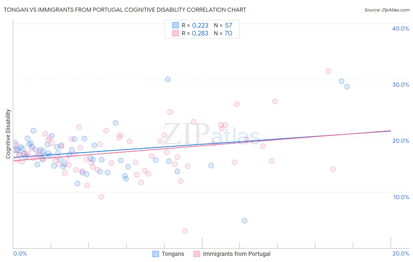 Tongan vs Immigrants from Portugal Cognitive Disability