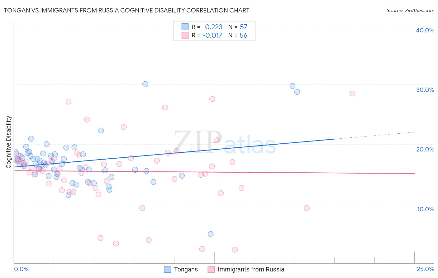 Tongan vs Immigrants from Russia Cognitive Disability