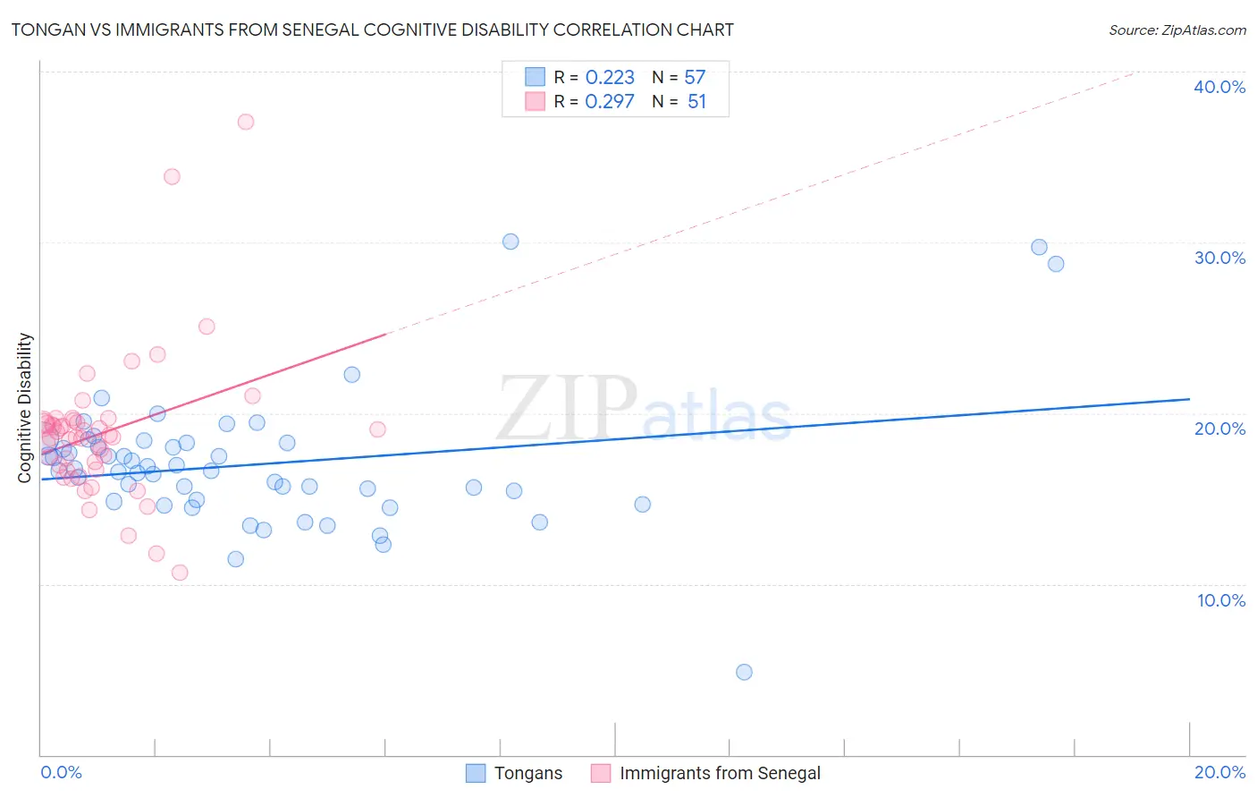 Tongan vs Immigrants from Senegal Cognitive Disability