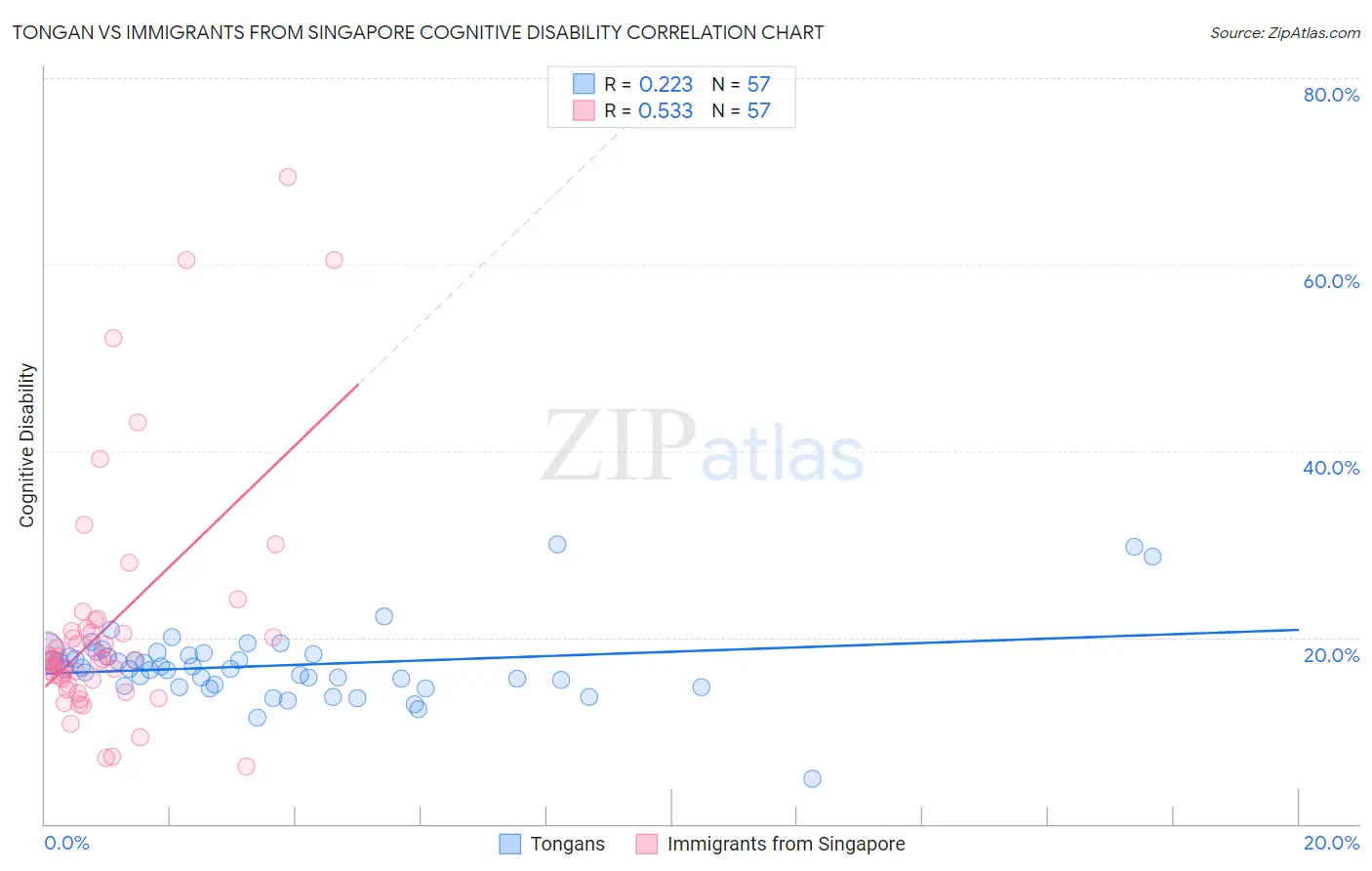 Tongan vs Immigrants from Singapore Cognitive Disability
