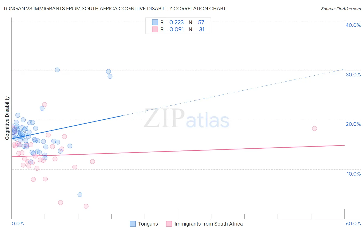 Tongan vs Immigrants from South Africa Cognitive Disability