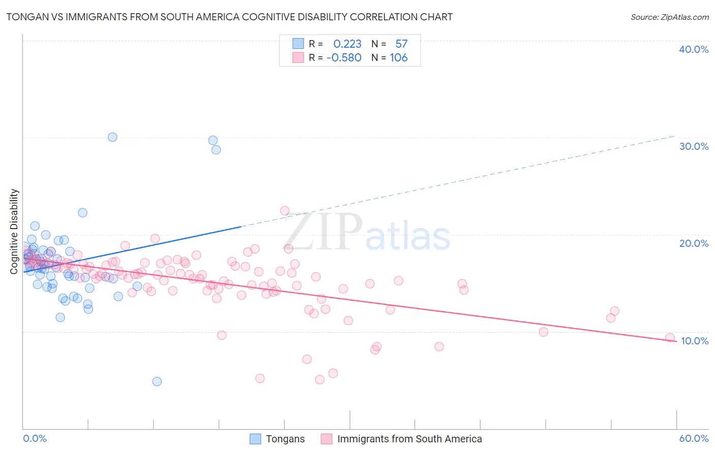 Tongan vs Immigrants from South America Cognitive Disability
