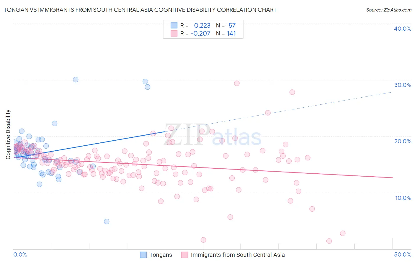 Tongan vs Immigrants from South Central Asia Cognitive Disability