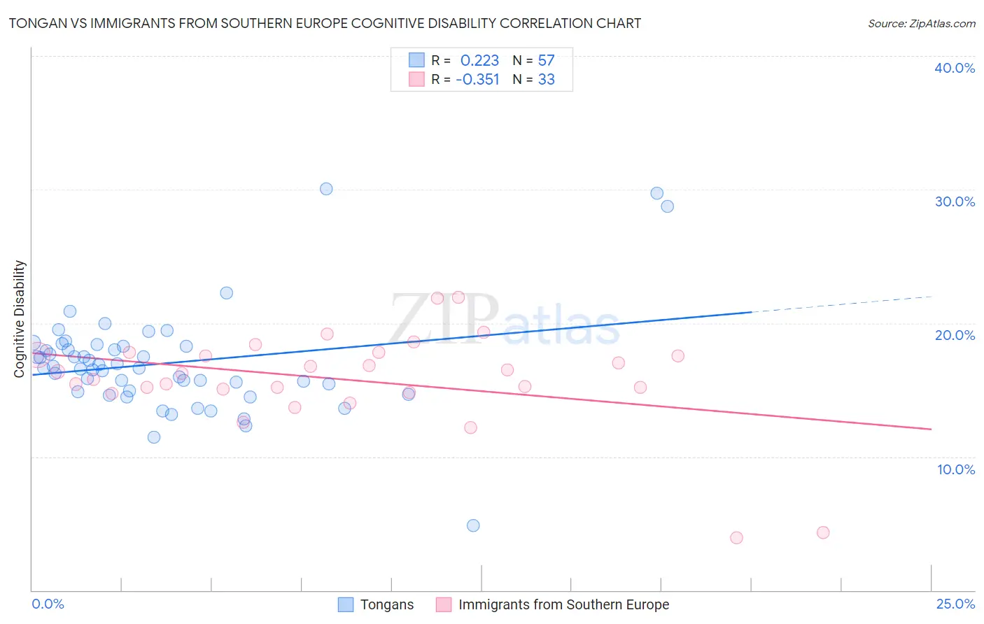 Tongan vs Immigrants from Southern Europe Cognitive Disability