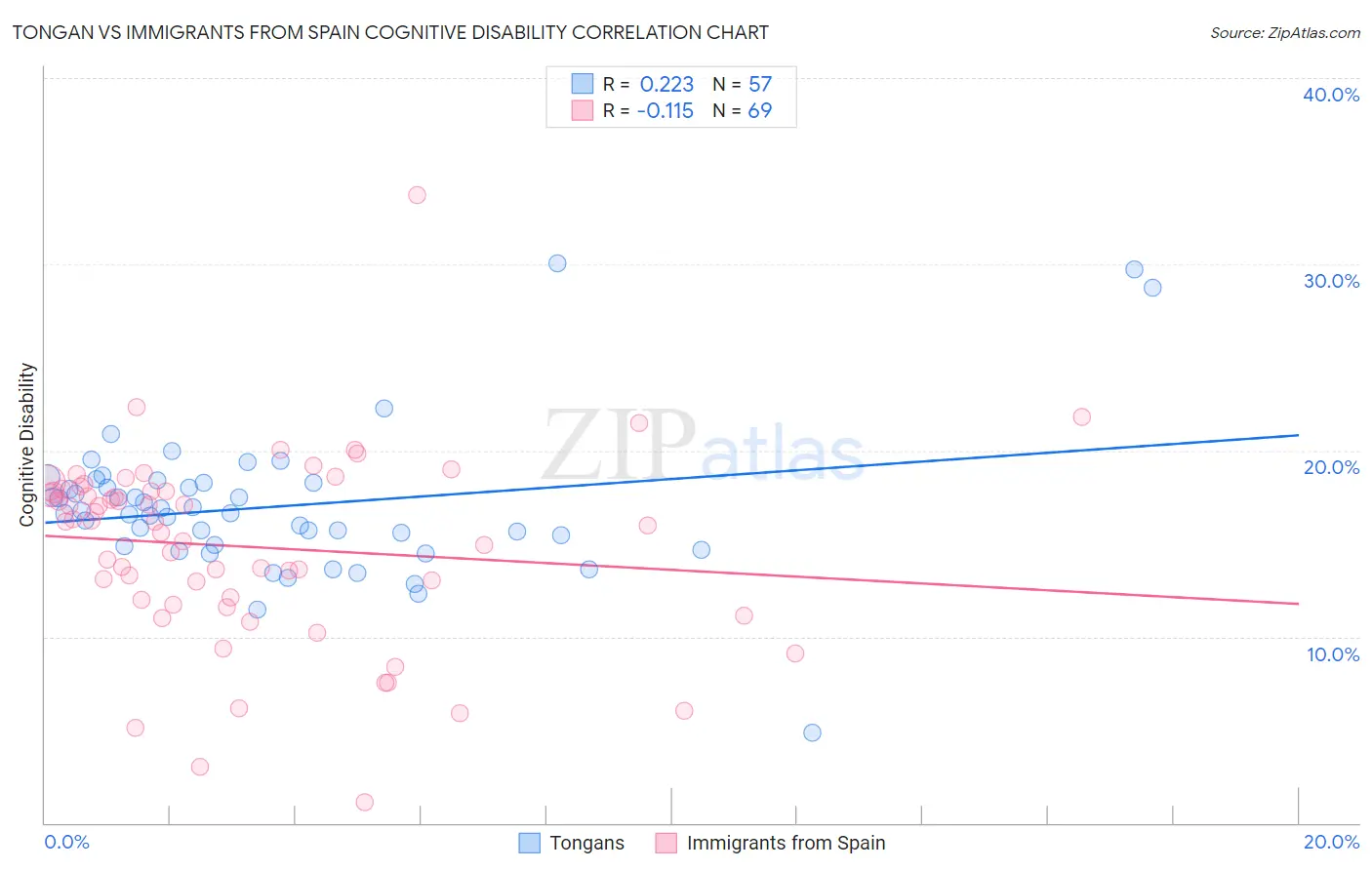 Tongan vs Immigrants from Spain Cognitive Disability