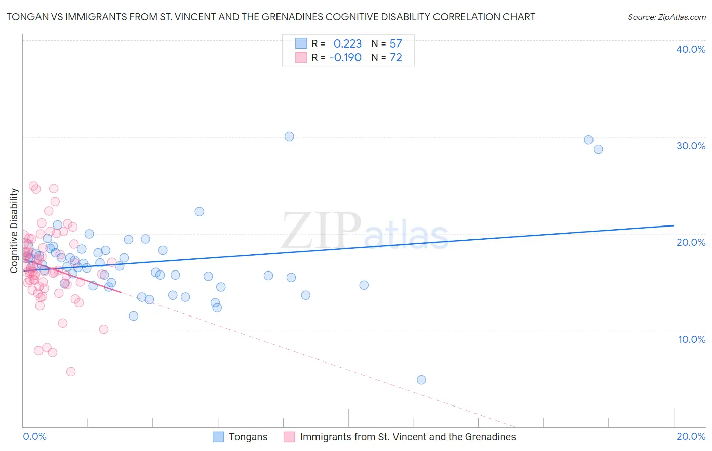 Tongan vs Immigrants from St. Vincent and the Grenadines Cognitive Disability
